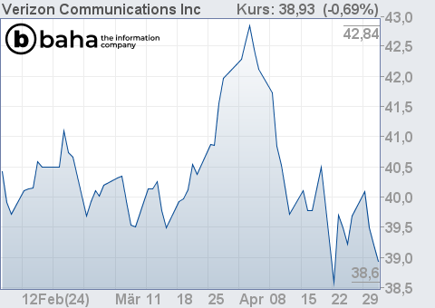 Chart für Verizon Communications Inc